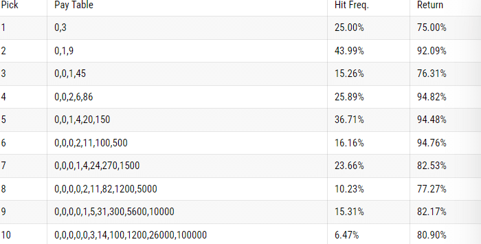 Keno Payouts Standard